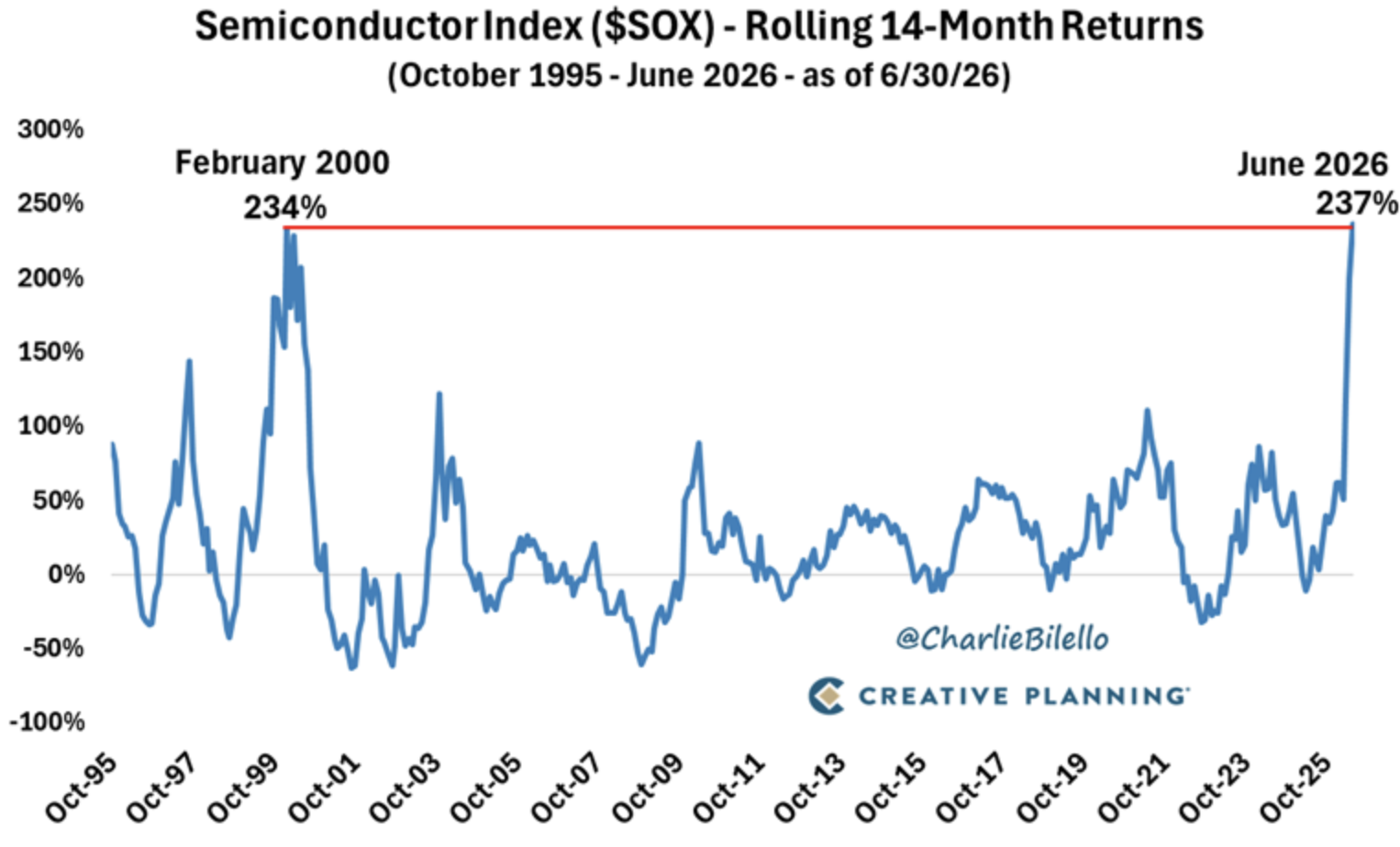 Semiconductor Index